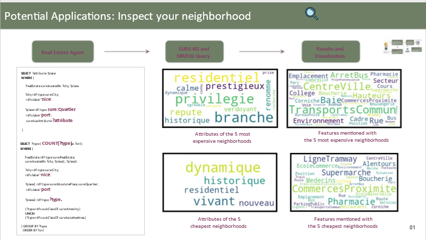 Nuages d'adjectifs utilisés pour décrire un quartier : quand la richesse du langage en dit long sur le quartier en question.