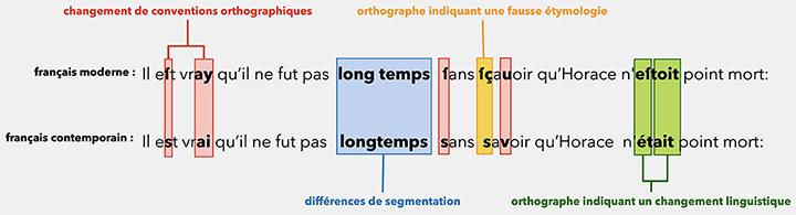 Une phrase en français du 17ème siècle normalisée en français contemporain avec, en exergue, les différences de convention orthographique et les évolutions linguistiques.
