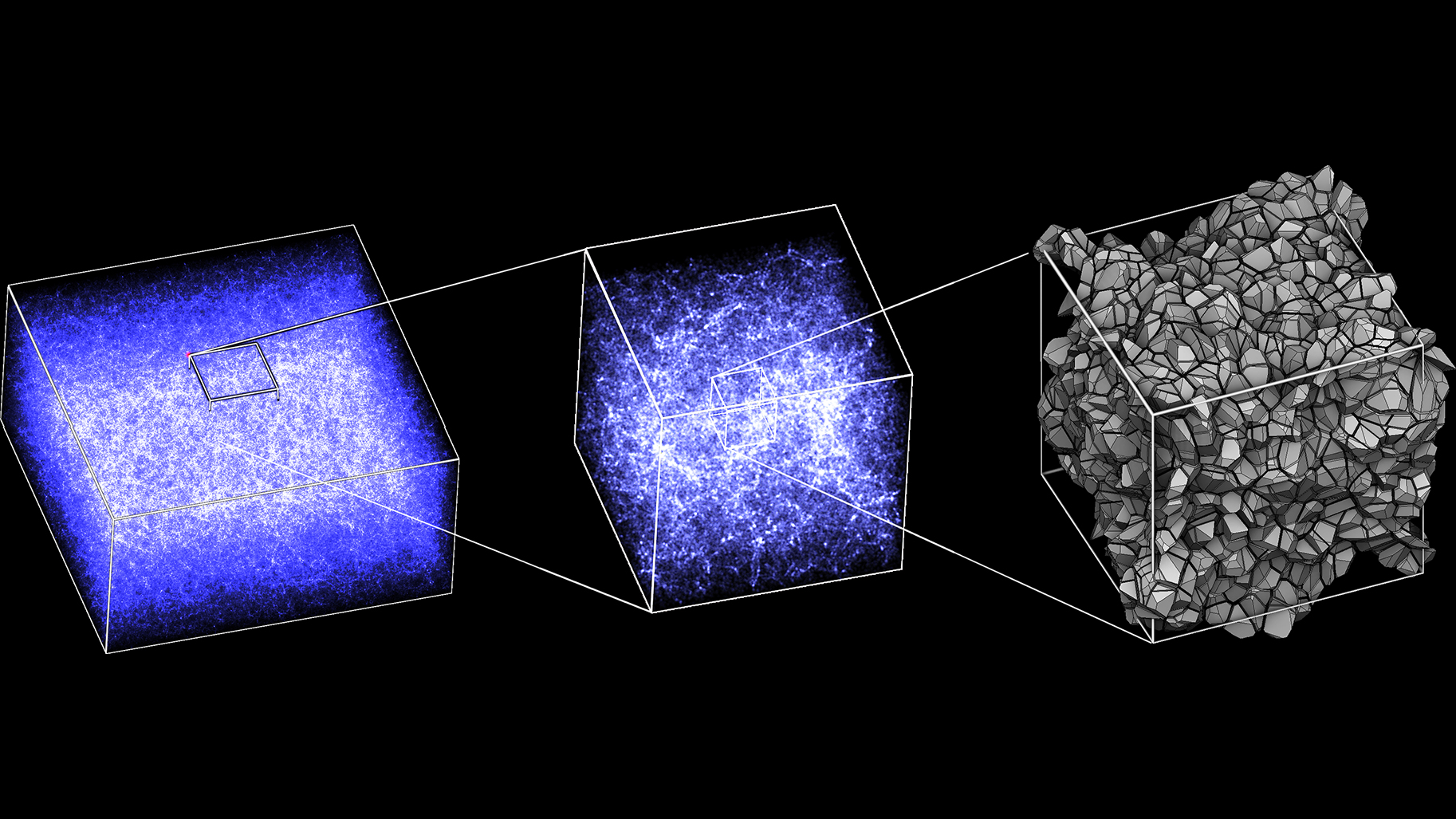 De gauche à droite: zooms succesifs sur une simulation numérique et reconstruction de la condition initiale représentée par un diagramme dit "de Laguerre"  (figure la plus à droite)