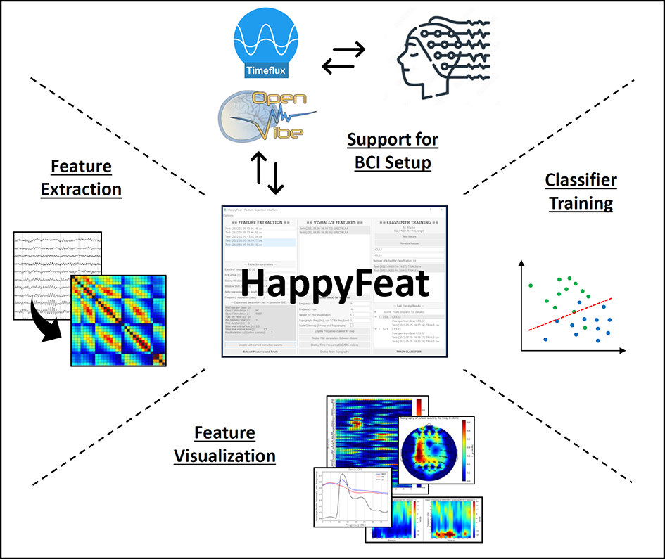 Infographie représentant les différentes caractéristiques du logiciel HappyFeat : les extractions de données, la visualisation, le tri ou encore la configuration du BCI.