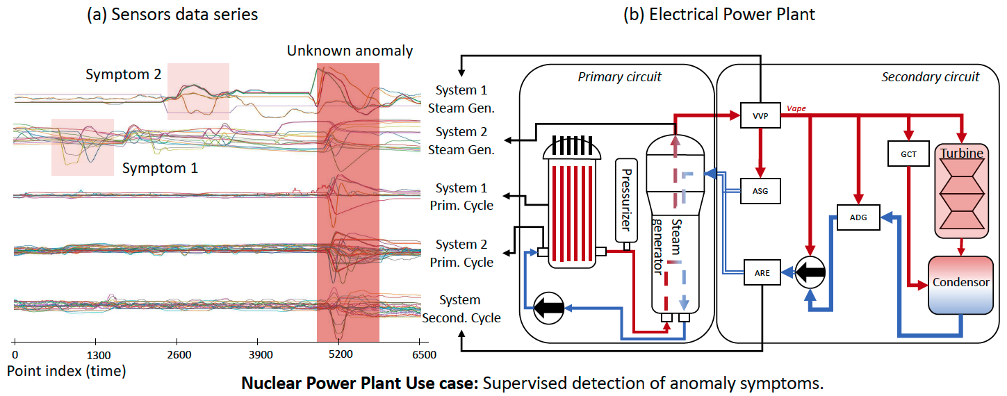 Illustration d'une détection supervisée de symptômes d'anomalies dans une centrale nucléaire. 