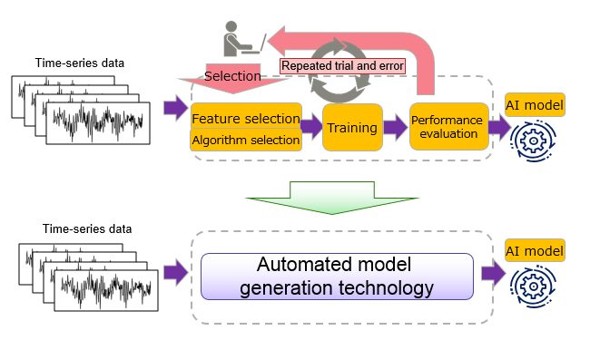 Figure 1 : Processus de création de modèles d'IA avant et après le déploiement de cette nouvelle technologie