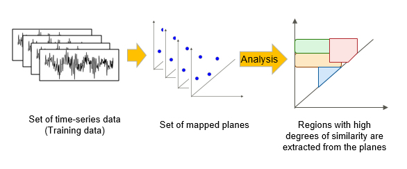 Figure 3 : Génération d'un modèle d'IA à partir de données de séries temporelles d’entraînement