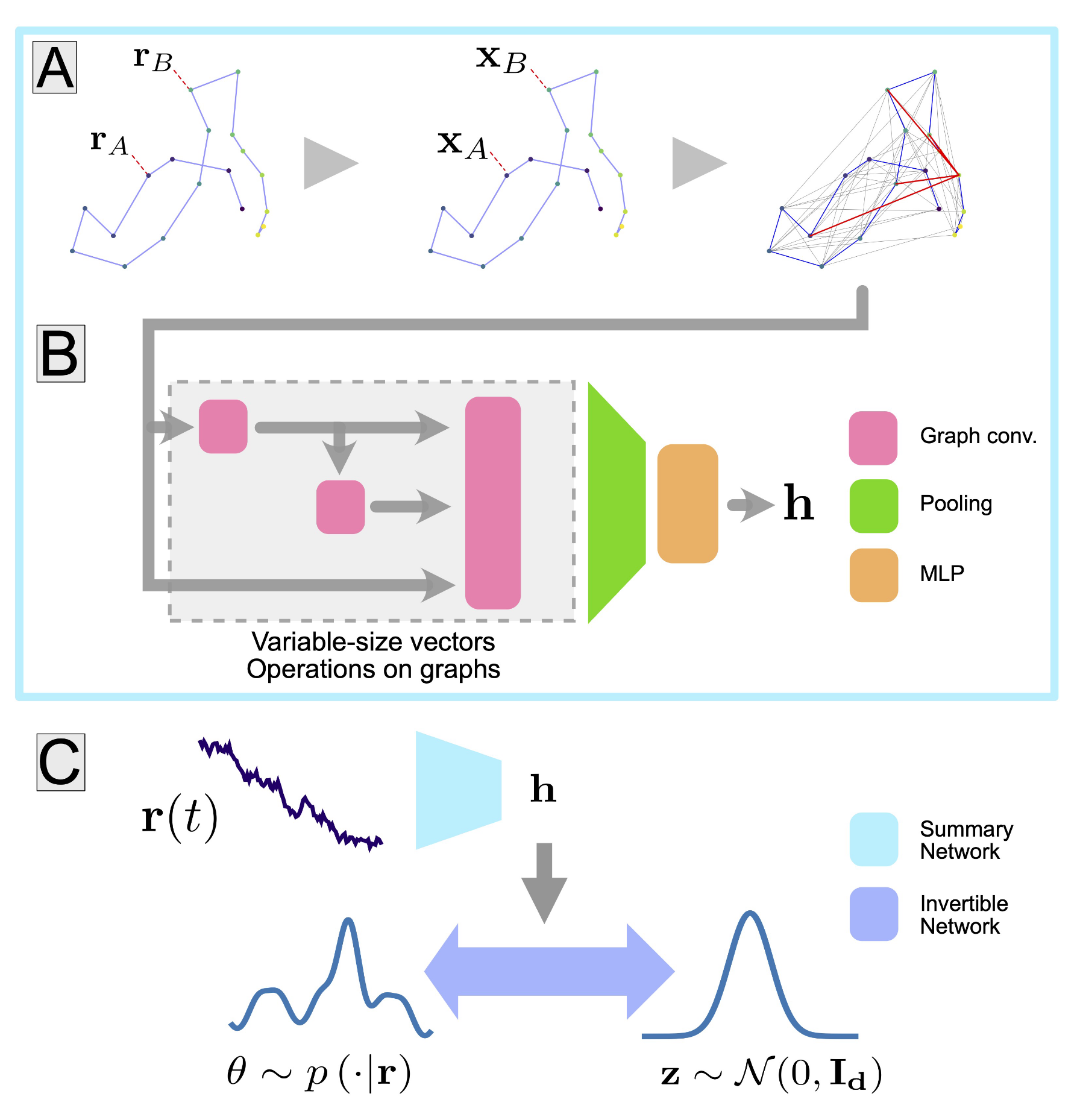 Architecture de la procédure d’inférence amortie des propriétés physiques de maches aléatoires de biomolécules à partir d’une approche de réseau de neurones sur graphes.