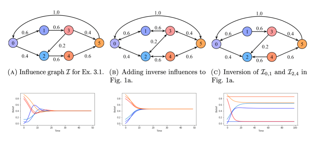 Graphes représentant l'évolution des croyances en fonction du biais de confirmation et de différents modèles d'influence.