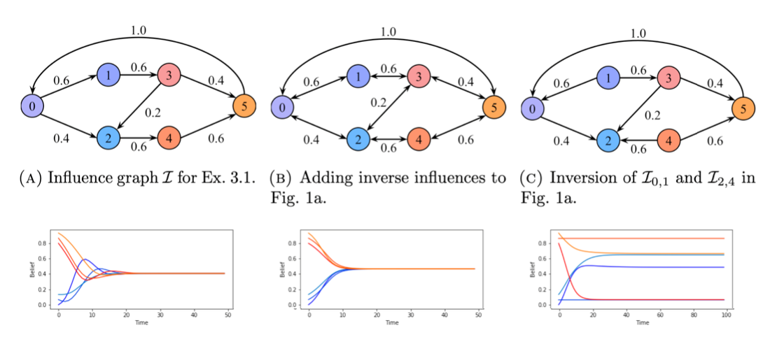 Graphes représentant l'évolution des croyances en fonction du biais de confirmation et de différents modèles d'influence.
